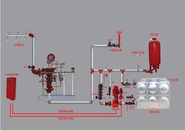 消防喷淋系统图一