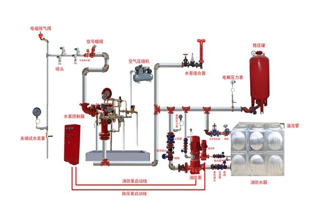 消防喷淋系统图三