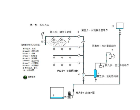 消防喷淋系统图三