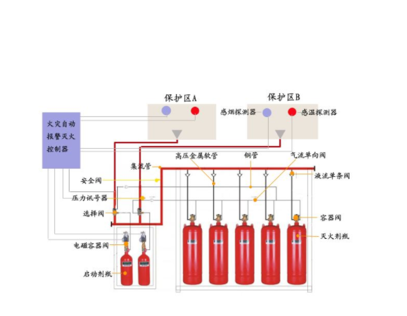 管网式气体自动灭火系统图二